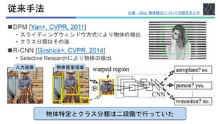 物体特定とクラス分類は二段階で行っていた
従来手法
◼DPM [Yan+, CVPR, 2011]
• スライディングウィンドウ方式により物体の検出
• クラス分類はその後
◼R-CNN [Girshick+, CVPR, 2014]
• Selective Researchにより物体の検出
入力画像 物体提案領域
出典：Qiita; 物体検出についての歴史まとめ
 