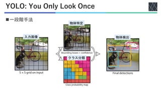 YOLO: You Only Look Once
◼一段階手法
入力画像
クラス分類
物体特定
物体検出
 