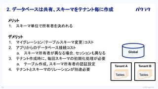 © 2022 LayerX Inc.
10
2. データベースは共有、スキーマをテナント毎に作成
Global
Tables
Tenant A
Tables
Tenant B
メリット
1. スキーマ単位で所有者を決めれる
デメリット
1. マイグレーション（テーブルスキーマ変更）コスト
2. アプリからのデータベース接続コスト
a. スキーマ所有者が異なる場合, セッションも異なる
3. テナント作成時に、毎回スキーマの初期化処理が必要
a. テーブル作成、スキーマ所有者の認証設定
4. テナントとスキーマのリレーションが別途必要
 