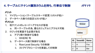 © 2022 LayerX Inc.
12
ID TenantID Name
1 A Foo
2 B Bar
メリット
1. マイグレーション（テーブルスキーマ変更）コストが低い
2. データベース側での設定コストが低い
デメリット
1. 他テナントのレコードへアクセスが容易
a. 同一テーブルの為, 最もカジュアルにアクセス可能
2. ロジックを実装する必要がある
a. アプリ側で制御する場合
i. WHERE 句
b. データベース側で制御する場合
i. Row-Level Security での制御
ii. ストアドプロシージャを実装しての制御
4. テーブルにテナント識別カラムを持ち, 行単位で制御
Global
tables
 