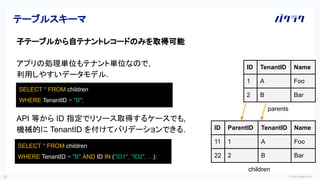 © 2022 LayerX Inc.
19
子テーブルから自テナントレコードのみを取得可能
アプリの処理単位もテナント単位なので,
利用しやすいデータモデル.
API 等から ID 指定でリソース取得するケースでも,
機械的に TenantID を付けてバリデーションできる.
テーブルスキーマ
ID TenantID Name
1 A Foo
2 B Bar
parents
ID ParentID TenantID Name
11 1 A Foo
22 2 B Bar
children
SELECT * FROM children
WHERE TenantID = "B";
SELECT * FROM children
WHERE TenantID = "B" AND ID IN ("ID1", "ID2", ...);
 