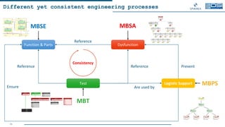 MBSE and Model-Based Testing with Capella | PDF