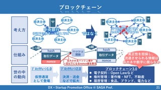 DX×Startup Promotion Office @ SAGA Pref. 21
ブロックチェーン
考え方
世の中
の動向
中央銀行
経済主体
経済主体
経済主体
経済主体
経済主体
価値や流通を一元的に管理 ではなく
経済主体
経済主体
経済主体
経済主体
経済主体
ﾌﾞﾛｯｸﾁｪｰﾝ1.0
仮想通貨
として登場
ﾌﾞﾛｯｸﾁｪｰﾝ2.0
決済・送金
などで拡大
ブロックチェーン3.0
 電子契約：Open Lawなど
 権利管理：著作権・NFT、不動産
 履歴管理：食品、ブランド、電力など
暗号技術で真正性を
担保等して分散管理
真正性を担保し、
流通させられる情報は
おカネや数字に限らない
仕組み 取引データ
hash
nonce
n期
取引データ
hash
nonce
n-1期
ハッシュ
関数
出力されるハッシュ値が
一定以下になるnonce値を探す
 