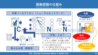 DX×Startup Promotion Office @ SAGA Pref. 24
画像認識の仕組み
畳み込みニューラルネットワーク
多層パーセプトロン（ニューラルネットワーク）
畳み込み層（画像等）
X以上
なら１
重みw
入力データ それは
ネコか？ １：Yes
０：No
0 1 0
0 1 0
0 0 0
フィルタ
畳み込み プール化
・・・
「学習」とは？
１）正解データ（ネコ有＝１、無
＝０とした画像）を大量に用意
２）ピクセル化して上記のアルゴ
リズムに読み込ませる
３）より適切に判別できるｘやｗ、
フィルタに収束するまで演算
分類
（Classification）
ネコはいるか？
検出
（Detection）
ネコはどこか？
領域分割
（Segmentation）
ネコはどれか？
 