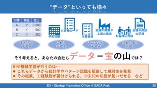 DX×Startup Promotion Office @ SAGA Pref. 28
“データ”といっても様々
お客 商品 売上
A ア 1,000
B イ 500
C ウ 800
もちろん
データ
これも
データ
こんなのも
データ
これらすら
データ
予約台帳
お客様カード 設備の稼働や
工場の環境
作業日報 お客様応対録
会議や商談
の記録
そう考えると、あなたの会社もデータ＝宝の山では？
AIや機械学習が行うのは…
 これらデータから統計学やパターン認識を駆使して規則性を発見
 その結果、①経験則が裏付けられる、②未知の知見が見いだせる など
 
