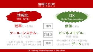 DX×Startup Promotion Office @ SAGA Pref. 37
情報化とDX
情報化
（IT化・ICT化）
DX
Digital Transformation
目的
到達点
資源
効率化・合理化 価値の創出
ツールやシステムの
導入・活用
ビジネスモデルの
刷新・創造
ITに関する知識・リテラシーの他
事業ドメインに固有の知識・情報
ITの知識やドメイン知識の他
（広い意味の）データ利活用
 