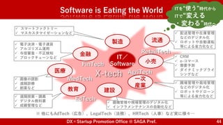 DX×Startup Promotion Office @ SAGA Pref. 44
Software is Eating the World
IT／
Software
製造 流通
小売
建設
教育
医療
金融
 スマートファクトリー
 マスカスタマイゼーションなど  配送管理や在庫管理
などのデジタル化
 ロボットや自動運転
等による省力化など
 CRM
 e-コマース
 需要予測
 ダイナミックプライ
シングなど
一次
産業
 圃場管理や栽培管理
などのデジタル化
 ロボットやドローン
等による省力化など
 建機管理や現場管理のデジタル化
 インフラメンテナンスの自動化など
 電子決済・電子通貨
 アルゴリズム運用
 与信審査・不正検知
 ブロックチェーンなど
 画像の読影
 遠隔診療
 創薬など
 遠隔授業・講義
 デジタル教科書
 成績管理など
X-tech AgriTech
RetailTech
FinTech
MedTech
EdTech
※ 他にもAdTech（広告）、LegalTech（法務）、HRTech（人事）など実に様々…
ITを“使う”時代から
ITで“変える
・変わる”時代へ
 