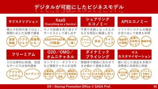 DX×Startup Promotion Office @ SAGA Pref. 45
デジタルが可能にしたビジネスモデル
サブスクリプション
シェアリング
エコノミー
APIエコノミー
XaaS
（Everything as a Service）
フリーミアム
O2O／OMO／
オムニチャネル
マス
カスタマイゼーション
ダイナミック
プライシング
購入や利用の毎ではなく、
期間に応じた定額で課金
モノや設備を売り渡さず
サービスとして貸し出す
不要や余剰となったもの
などを相互に融通し合う
ソフトやシステムの機能
を切り出して他者も利用
入口は無料or安価、高度
なサービスは有料課金
オンライン・オフライン
など複数チャネルを活用
稼働率や需給に合わせて
きめ細かく価格を改定
個に応じた商品を多数の
消費者に効率的に供給
音楽
映像
ソフト
ウエア
飲食等
にも…
SaaSやPaaS等
（IT関連）
MaaS
（車）
クラウド
ソーシング
民泊
ライド
シェア
地図等
の情報
配車や
決済等の
サービス
機械学習
アプリや
システム
コンテンツ
位置情報
連動型の
クーポン
SNSや
アプリで
誘客
購買歴や
在庫情報の
統合
エンタメや
スポーツの
チケット
ホテルや
公共交通
の料金
飲食や
小売など
にも…
受注生産
のPC
自分仕様
の服や
靴など
オプション
多数の
車や家
 
