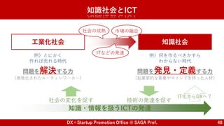 DX×Startup Promotion Office @ SAGA Pref. 48
知識社会とICT
例）とにかく
作れば売れる時代
工業化社会 知識社会
社会の成熟 市場の融合
ITなどの発達
例）何を作るべきかすら
わからない時代
問題を解決する力
（規格化されたルーティンワーカー）
問題を発見・定義する力
（起業家的な素養やマインドを持った人材）
知識・情報を扱うICTの発達
社会の変化を促す 技術の発達を促す
IT化からDXへ？
 