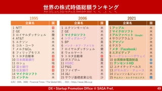 DX×Startup Promotion Office @ SAGA Pref. 49
世界の株式時価総額ランキング
企業名 国
１ NTT
２ GE
３ ロイヤルダッチシェル
４ AT&T
５ エクソン
６ コカ・コーラ
７ メルク&Co.
８ フィリップモリス
９ トヨタ自動車
10 日本興業銀行
11 ロシュ
12 富士銀行
13 住友銀行
14 マイクロソフト
15 インテル
日
米
蘭
米
米
米
米
米
日
日
瑞
日
日
米
米
企業名 国
１ エクソンモービル
２ GE
３ マイクロソフト
４ シティグループ
５ BP
６ バンク・オブ・アメリカ
７ ロイヤルダッチシェル
８ ウォルマート
９ トヨタ自動車
10 ガスプロム
11 HSBC
12 P&G
13 ファイザー
14 J&J
15 サウジ基礎産業公社
米
米
米
米
英
米
蘭
米
日
露
英
米
米
米
沙
企業名 国
1 アップル
2 マイクロソフト
3 アルファベット（Google）
4 サウジアラムコ
5 アマゾン
6 テスラ
7 メタ（Facebook）
8 エヌビディア
9 バークシャーハザウェイ
10 台湾積体電路制造
11 テンセントHD
12 ユナイテッドヘルス
13 JPモルガン・チェース
14 ジョンソン＆ジョンソン
15 サムスン・エレクトロニクス
米
米
米
沙
米
米
米
米
米
台
中
米
米
米
韓
出所）1995、2006：Financial Times「The Global 500」、2021：https://www.180.co.jp
1995 2006 2021
 