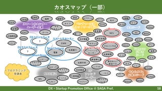 DX×Startup Promotion Office @ SAGA Pref. 58
カオスマップ（一部）
Startup
DX
Smart Ninja
ジェピック
CF
ファンド
レーザー
MAIC周辺
スマート化センター
ユーザー企業
ベンチャー交流
ネットワーク周辺 学生シード
佐賀共栄
三井住友信託
サガテレビ
佐賀新聞
毎日みらい
創造ラボ
Connect
デロイトTVS
Gateway
NES
Boost
イノベーション
センター
コンシェルジュ
EWM
佐賀銀行
電算
Smart Samurai
？
DXアクセラレータ
やわらかBiz
以来のシード Duchamp
ポイ
九州コーユー
ﾍﾞｼﾞﾋﾞｭｰ
Wanders
ｴｽﾋﾞｰ
ｼﾞｬﾊﾟﾝ
manaview
政策金融公庫
クラファン
ﾆｭｰﾜｰﾙﾄﾞ
ｼﾞｰﾝｽﾚｯﾄﾞ
未来基金
日本クラウド
キャピタル
伊万里商議所
SA-GA
AS
ロケモAI
山城機巧
WIDE
1mStore
NEXS
ノギ
アトリエ
佐大
Gateway
以降の
シード
海男
A-noker
フレル
川口ｽﾁｰﾙ
Dessun
リトコス
B.Gate
Notuje すみなす
nano
ミュージカル
クエスト
ドアーズ
LightGear
木村情報
KMTec
ｷｬﾘｱｻﾌﾟﾗｲ 幸楽窯
ITインペル
志ITC
織島・二葉
セイブ
西研 オプティム
中島製作所
サガ
コア＆カッター
福博
ゴール
藤津碍子
ハードコア
LIGHTz
MiSERU
九州国際情報
松栄技研
西部環境
ocomoji
？
DXコミュニケータ
スマート化センター
プログラミング
受講者
キャリア
バンク
MS
とっぺん
ｳｪｱｻｰﾌﾞ
ﾛｰｶﾙﾒﾃﾞｨｱﾗﾎﾞ
グルーヴ
ノーツ
 