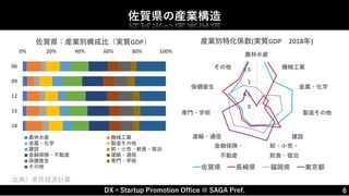 DX×Startup Promotion Office @ SAGA Pref.
佐賀県の産業構造
6
0% 20% 40% 60% 80% 100%
06
09
12
15
18
佐賀県：産業別構成比（実質GDP）
農林水産 機械工業
金属・化学 製造その他
建設 卸・小売・飲食・宿泊
金融保険・不動産 運輸・通信
保健衛生 専門・学術
その他
0
0.5
1
1.5
農林水産
機械工業
金属・化学
製造その他
建設
卸・小売・
飲食・宿泊
金融保険・
不動産
運輸・通信
専門・学術
保健衛生
その他
産業別特化係数(実質GDP 2018年)
佐賀県 長崎県 福岡県 東京都
出典）県民経済計算
 