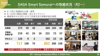 DX×Startup Promotion Office @ SAGA Pref.
Digital
Transformation
69
SAGA Smart Samuraiへの取組状況（R2～）
 6～7月に受講者を公募・選考
 8～12月に講座を開催（主にオンライン）
 講座後半から3月にかけて企業交流や就職支援を展開
令和2年度 令和3年度
応募 受講 修了 就職 応募 受講 修了
在職者 373 49 46 469 104 85
求職者・
転職志望 219 42 24 16 231 73 57
学生など 125 9 5 162 23 16
合計 717 100 75 862 200 158
IoTデバイス製作 オフライン会場
就職支援セミナー スマート化センター視察
協力企業訪問 修了式
自治体での大規模な育成事例は少なく、他県からの照会も
 