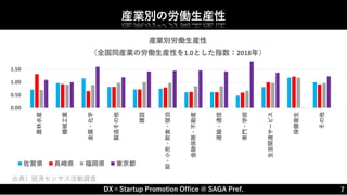 DX×Startup Promotion Office @ SAGA Pref. 7
産業別の労働生産性
出典）経済センサス活動調査
0.00
0.50
1.00
1.50
農林水産
機械工業
金属・化学
製造その他
建設
卸・小売・飲食・宿泊
金融保険・不動産
運輸・通信
専門・学術
生活関連サービス
保健衛生
その他
産業別労働生産性
（全国同産業の労働生産性を1.0とした指数：2018年）
佐賀県 長崎県 福岡県 東京都
 