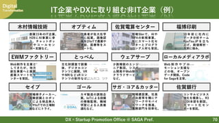 DX×Startup Promotion Office @ SAGA Pref.
Digital
Transformation
70
IT企業やDXに取り組む非IT企業（例）
木村情報技術 オプティム 佐賀電算センター 福博印刷
EWMファクトリー とっぺん ウェアサーブ ローカルメディアラボ
セイブ ゴール サガ・コア＆カッター 佐賀銀行
創業15年のIT企業。
H28にAI事業に参
入、チャットボッ
ト や コ ー ル セ ン
ター支援など。
代表者が佐大在学
時に起業。画像認
識及びIoTで農業や
建設、医療等をス
マート化。
10 年 前 に 社 内 に
データ分析チーム
RyuTsu.JP を 立 ち
上げ。数値解析・
予測に強み。
地場SIerで、AIや
RPAの新規事業。
他にスマート化セ
ンターとプログラ
ミング人材も受託。
Web制作を主業と
してきたが、地方
創生事業へと展開。
産業スマート化セ
ンターを受託。
コンサルビジネス
強化を模索し、R3
にDI本部を創設。
ス マ ー ト 化 セ ン
ターを受託。
地場碍子メーカー。
画像認識とロボッ
トによる検品無人
化やIoTでの工場制
御などにトライ。
カギ製造の誘致企
業。IoTによる設備
の稼働監視、機械
学習による人員最
適化など。
文化財調査で創業
後、デジタルコン
テンツに展開。VR
やMRなどxRコン
テンツの制作など。
少数精鋭のエンジ
ニア集団。システ
ム開発やWeb制作、
クラウドサービス
など。
Web 制 作 や プ ロ
モーション支援な
どの他、オープン
データ関係。Code
for Sagaを主宰。
地場建設業。社員
の出産等を機にテ
レワークやモバイ
ルワークを推進、
事務部門を効率化。
 