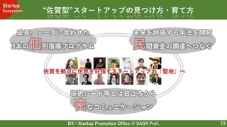 DX×Startup Promotion Office @ SAGA Pref.
Startup
Ecosystem
73
“佐賀型”スタートアップの見つけ方・育て方
成長フェーズに合わせた
3本の個別指導プログラム
未来を評価する手法を開拓
民間資金の調達へつなぐ
採択シード等とは日ごろから
密なコミュニケーション
佐賀を拠点に世界を目指すスタートアップの「聖地」へ
 