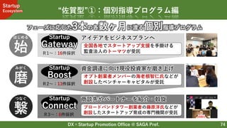 DX×Startup Promotion Office @ SAGA Pref.
Startup
Ecosystem
74
“佐賀型”①：個別指導プログラム編
資金調達に向け現役投資家が磨き上げ
磨
Startup
Boost オプト創業者メンバーの海老根智仁氏などが
創設したベンチャーキャピタルが受託
みがく
Ｒ2～：13件採択
アイデアをビジネスプランへ
始
Startup
Gateway 全国各地でスタートアップ支援を手掛ける
監査法人のトーマツが受託
はじめる
Ｒ1～：16件採択
商談先やパートナーを紹介・斡旋
繋
Startup
Connect ブロードバンドタワー創業者の藤原洋氏などが
創設したスタートアップ育成の専門機関が受託
つなぐ
Ｒ3～：6件採択
フェーズに応じた3本の各数ヶ月に渡る個別指導プログラム
 