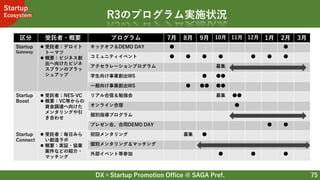 DX×Startup Promotion Office @ SAGA Pref.
Startup
Ecosystem
75
R3のプログラム実施状況
区分 受託者・概要 プログラム 7月 8月 9月 10月 11月 12月 1月 2月 3月
Startup
Gateway
 受託者：デロイト
トーマツ
 概要：ビジネス創
出へ向けたビジネ
スプランのブラッ
シュアップ
キックオフ＆DEMO DAY ● ●
コミュニティイベント ● ● ● ● ● ● ●
アクセラレーションプログラム 募集
学生向け事業創出WS ● ●●
一般向け事業創出WS ● ●● ●●
Startup
Boost
 受託者：NES-VC
 概要：VC等からの
資金調達へ向けた
メンタリングや引
き合わせ
リアル合宿＆勉強会 募集 ●●
オンライン合宿 ●
個別指導プログラム
プレゼン会、合同DEMO DAY ● ●
Startup
Connect
 受託者：毎日みら
い創造ラボ
 概要：実証・協業
案件などの紹介・
マッチング
初回メンタリング 募集 ●
個別メンタリング＆マッチング
外部イベント等参加 ● ● ●
 