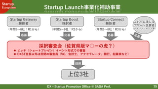 DX×Startup Promotion Office @ SAGA Pref.
Startup
Ecosystem
79
Startup Launch事業化補助事業
Startup Gateway
採択者
Startup Boost
採択者
Startup Connect
採択者
（年間5～6社：R1から） （年間5～6社：R2から） （年間5～6社：R3から）
採択審査会（佐賀県版マ○ーの虎？）
 ピッチ（ショートプレゼン）イベント形式での審査
 DXST室長以外は民間の審査員（VC、会計士、アクセラレータ、銀行、起業家など）
応募 応募 応募
採択
上位3社
これらに準じる
アワード受賞者
（チャレンジカップ等）
 
