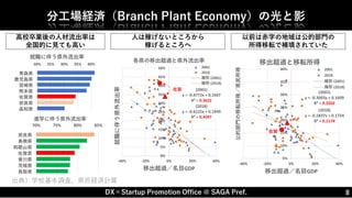 DX×Startup Promotion Office @ SAGA Pref. 8
分工場経済（Branch Plant Economy）の光と影
高校卒業後の人材流出率は
全国的に見ても高い
出典）学校基本調査、県民経済計算
人は稼げないところから
稼げるところへ
以前は赤字の地域は公的部門の
所得移転で補填されていた
20% 25% 30% 35% 40%
青森県
鹿児島県
宮崎県
熊本県
佐賀県
奈良県
高知県
就職に伴う県外流出率
70% 75% 80% 85%
奈良県
島根県
和歌山県
佐賀県
香川県
茨城県
鳥取県
進学に伴う県外流出率
(2001)
y = -0.4772x + 0.1667
R² = 0.3622
(2018)
y = -0.6125x + 0.1949
R² = 0.4597
0%
5%
10%
15%
20%
25%
30%
35%
40%
45%
50%
-40% -20% 0% 20% 40%
就職に伴う県外流出率
移出超過／名目GDP
各県の移出超過と県外流出率
2001
2018
線形 (2001)
線形 (2018)
佐賀
(2001)
y = -0.3003x + 0.1609
R² = 0.3202
(2018)
y = -0.1837x + 0.1724
R² = 0.1174
5%
10%
15%
20%
25%
30%
35%
40%
-40% -20% 0% 20% 40%
公的部門の移転所得／県民所得
移出超過／名目GDP
移出超過と移転所得
2001
2018
線形 (2001)
線形 (2018)
佐賀
 