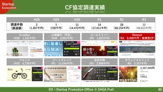 DX×Startup Promotion Office @ SAGA Pref.
Startup
Ecosystem
80
CF協定調達実績
H28 H29 H30 R1 R2 R3
調達件数
（調達額）
2
(1,467千円)
1
（230千円）
11
（14,472千円）
14
（17,411千円）
20
（60,154千円）
32
（40,915千円）
A-noker
（H30 1,101千円）
Dessun
（R3 9,400千円：投資型CF）
山城機巧（学生）
（H30 3,001千円）
コールドリバー
（R3 1,823千円）
ジーンスレッド
（R1 13,246千円）
サウンドスピリッツ
（R2 2,357千円）
アルミス
（H30 6,738千円）
吉田刃物
（R2 2,808千円）
 