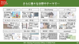 DX×Startup Promotion Office @ SAGA Pref.
Startup
Ecosystem
83
さらに様々な分野やテーマで…
九州コーユー Duchamp
エスビージャパン AS（学生）
ベジビューティティクリエイト
ポイ
SA-GA（学生）
ARで特許取得、プ
ログラミング教育
の教材開発。ARの
知育アプリでフジ
テレビと協業。
IoTによるスマート
ロックで予約制有
料トイレを展開。
神奈川の相鉄と実
証事業。
飲食店のモバイル
オーダーを展開す
る学生ベンチャー。
ナイトテラスで実
証事業。
ガソリンスタンド
からの第二創業。
一次産品とこだわ
りシェフのマッチ
ングビジネス。
東京からのUター
ン起業。マインド
フルネスによる睡
眠の評価・最適化
を行うアプリ開発。
クラウドやブロッ
クチェーンによる
決済サービス。教
育現場向けに学校
Payを開発・提供。
観 光 系 ス タ ー ト
アップ。サブスク
周遊サービスやリ
リース翻訳配信、
地方創生事業など。
NEXS（学生）
WIDE（学生）
スマートロックに
よるエコシステム
構築。複数種類の
鍵の一括管理や施
設情報の一元化等。
部活動がタオルな
どノベルティグッ
ズを販売して専門
家の指導を受けら
れるすくスポ。
ノーチェ
アーティフィシャ
ルフラワーのアレ
ンジメントやレッ
スン、空間ディス
プレイなど展開
すみなす／GENIUS
ocomoji
「特性を才能に転
換できる環境」を
コンセプトにアー
トに特化した就労
継続支援事業
「DXをもっと身近
に」をテーマに、
RPAの導入支援を
中心とした企業の
ICT利活用支援
 
