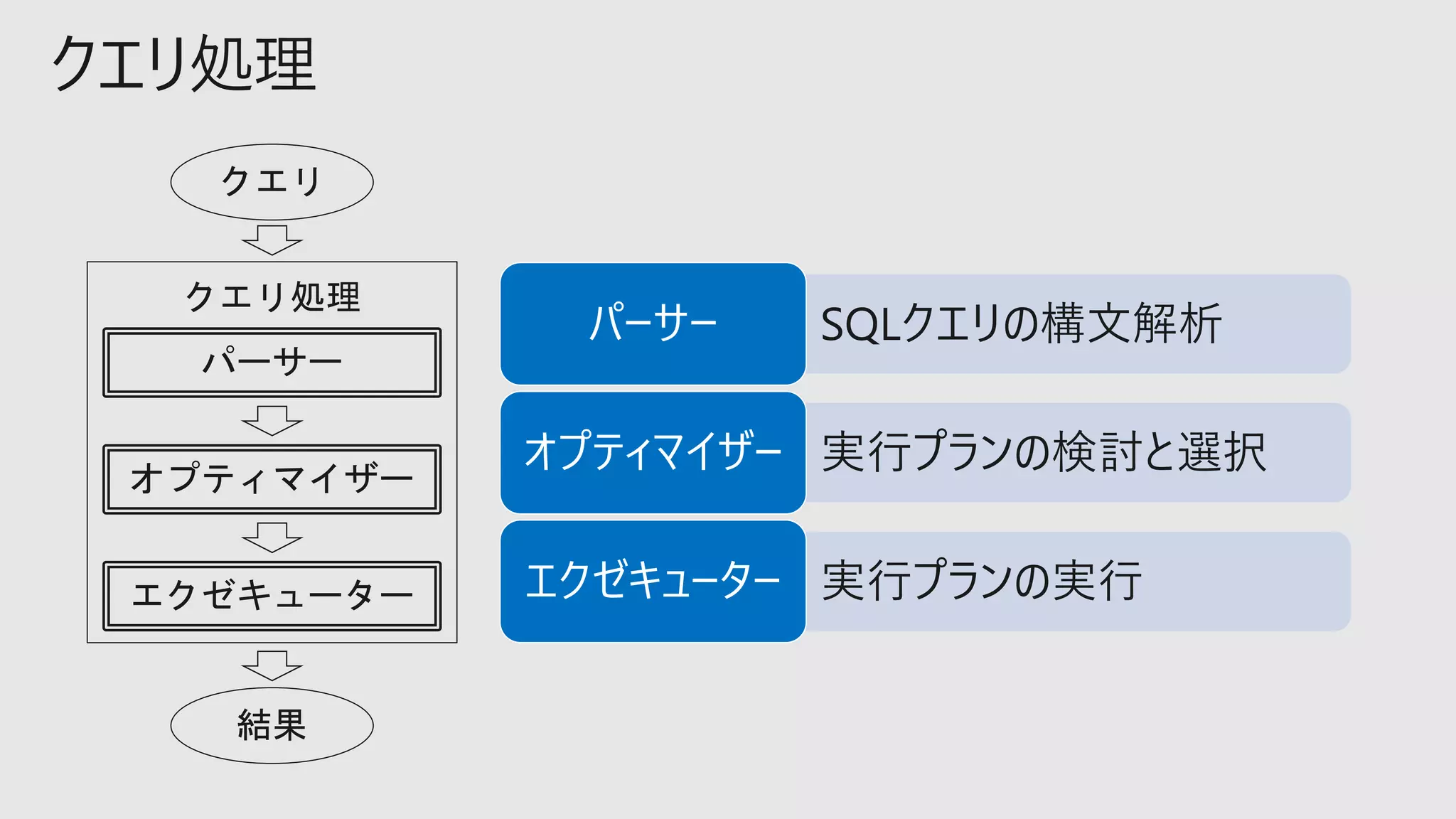クエリ処理
パーサー
クエリ
結果
オプティマイザー
エクゼキューター
クエリ処理
SQLクエリの構文解析
パーサー
実行プランの検討と選択
オプティマイザー
実行プランの実行
エクゼキューター
 