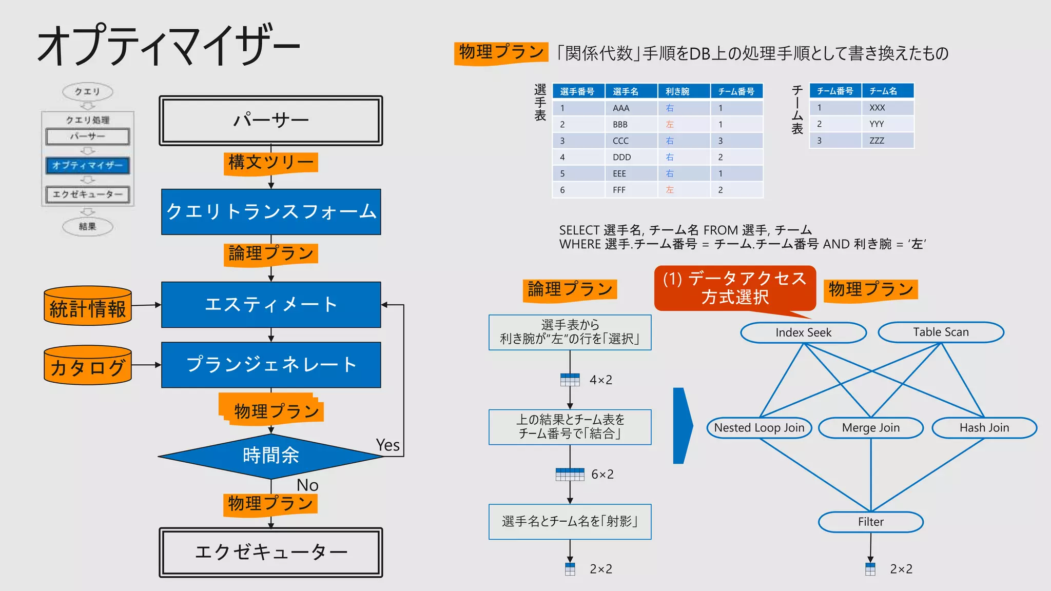 オプティマイザー 物理プラン
選手番号 選手名 利き腕 チーム番号
1 AAA 右 1
2 BBB 左 1
3 CCC 右 3
4 DDD 右 2
5 EEE 右 1
6 FFF 左 2
チーム番号 チーム名
1 XXX
2 YYY
3 ZZZ
SELECT 選手名, チーム名 FROM 選手, チーム
WHERE 選手.チーム番号 = チーム.チーム番号 AND 利き腕 = ‘左’
選手表から
利き腕が”左”の行を「選択」
上の結果とチーム表を
チーム番号で「結合」
選手名とチーム名を「射影」
4×2
6×2
2×2
選
手
表
チ
ー
ム
表
論理プラン 物理プラン
2×2
Index Seek Table Scan
Nested Loop Join Hash Join
Filter
Merge Join
クエリトランスフォーム
エスティメート
プランジェネレート
統計情報
時間余
エクゼキューター
パーサー
構文ツリー
論理プラン
カタログ
物理プラン
物理プラン
 