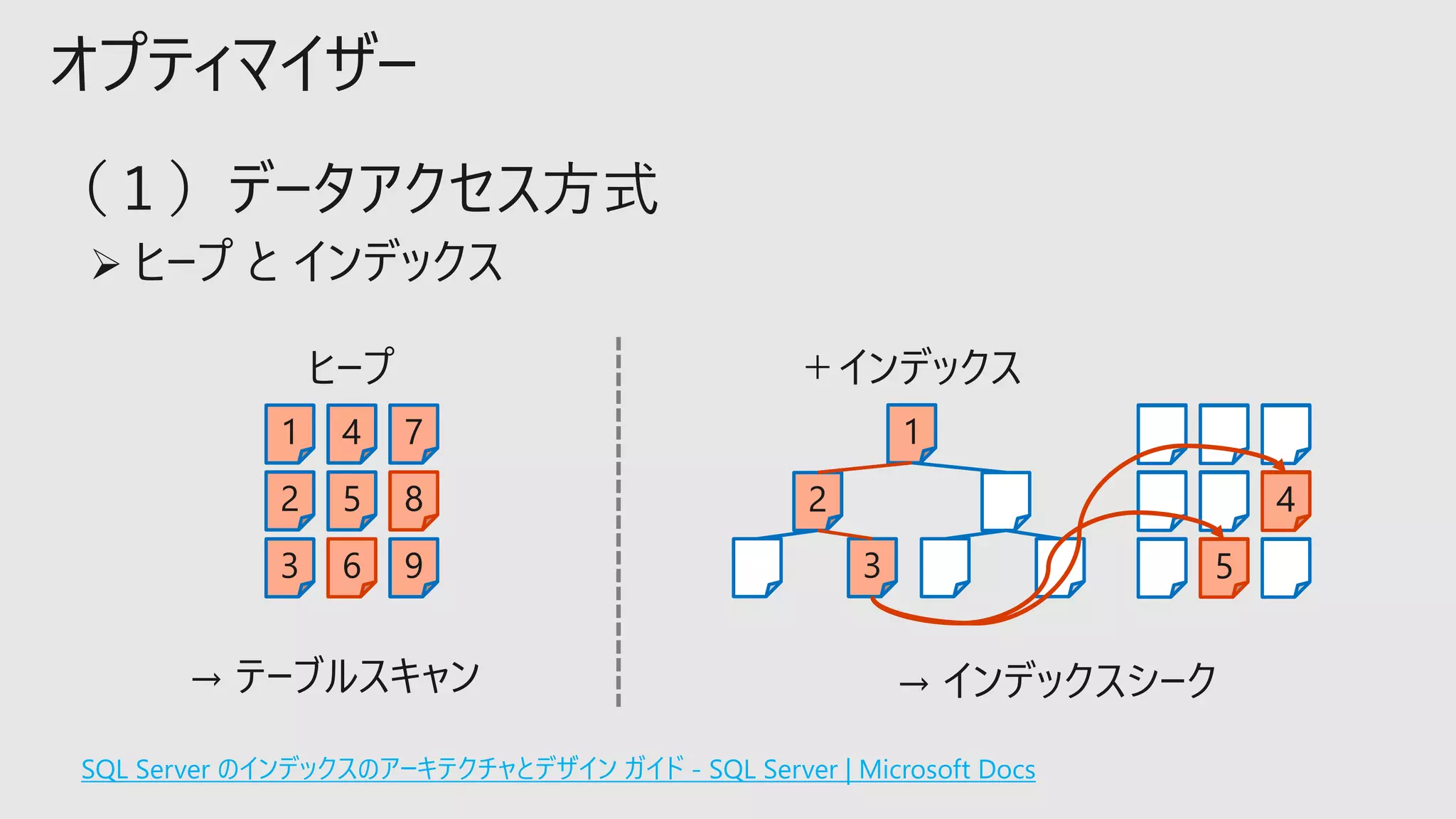 オプティマイザー
SQL Server のインデックスのアーキテクチャとデザイン ガイド - SQL Server | Microsoft Docs
1
3
2
4
6
5
7
9
8
1
2
3 5
4
ヒープ
→ テーブルスキャン → インデックスシーク
＋インデックス
 