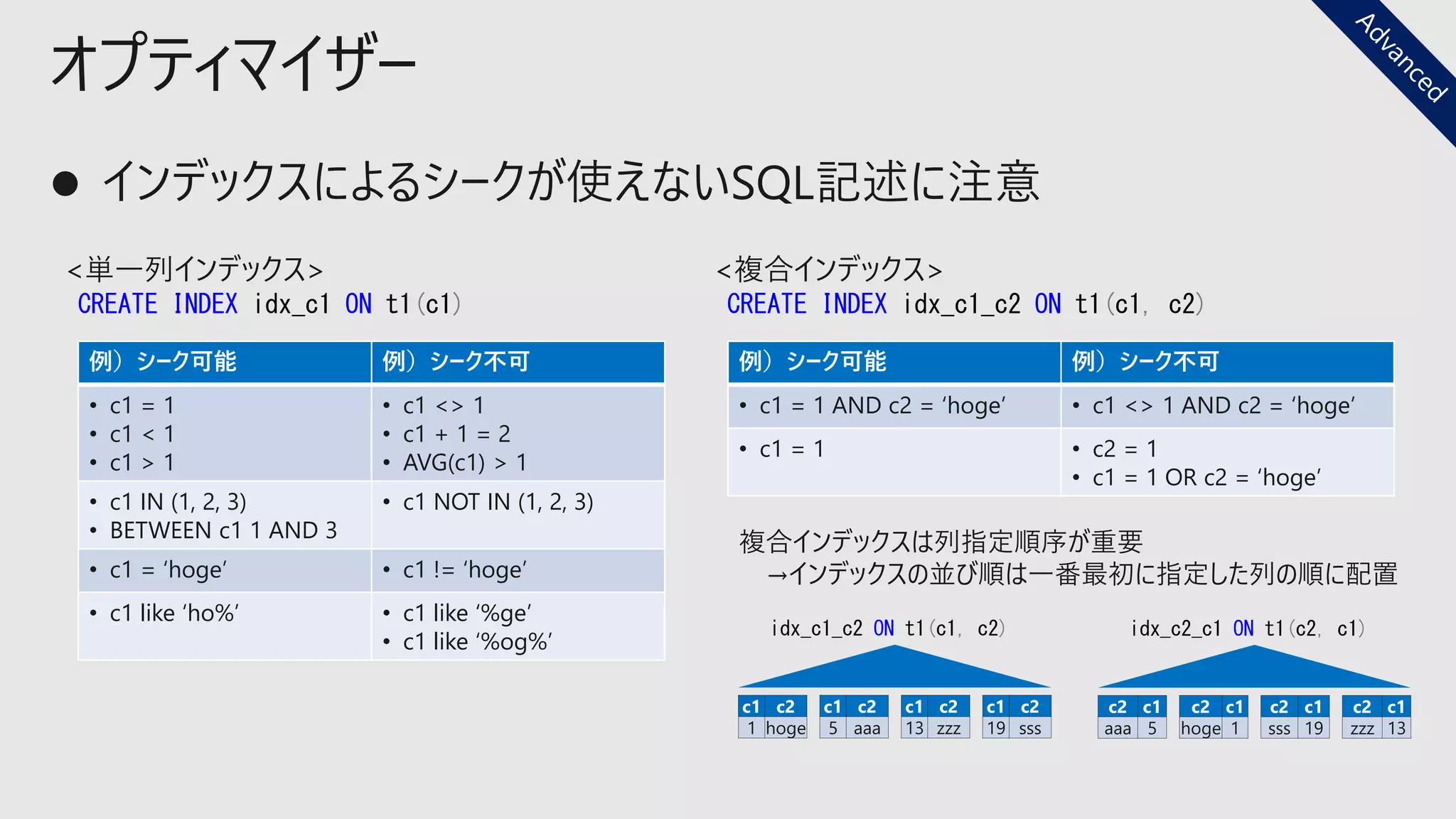 オプティマイザー
例）シーク可能 例）シーク不可
• c1 = 1
• c1 < 1
• c1 > 1
• c1 <> 1
• c1 + 1 = 2
• AVG(c1) > 1
• c1 IN (1, 2, 3)
• BETWEEN c1 1 AND 3
• c1 NOT IN (1, 2, 3)
• c1 = ‘hoge’ • c1 != ‘hoge’
• c1 like ‘ho%’ • c1 like ‘%ge’
• c1 like ‘%og%’
例）シーク可能 例）シーク不可
• c1 = 1 AND c2 = ‘hoge’ • c1 <> 1 AND c2 = ‘hoge’
• c1 = 1 • c2 = 1
• c1 = 1 OR c2 = ‘hoge’
<複合インデックス>
CREATE INDEX idx_c1_c2 ON t1(c1, c2)
<単一列インデックス>
CREATE INDEX idx_c1 ON t1(c1)
複合インデックスは列指定順序が重要
→インデックスの並び順は一番最初に指定した列の順に配置
idx_c1_c2 ON t1(c1, c2)
c1 c2
1 hoge
c1 c2
5 aaa
c1 c2
19 sss
c1 c2
13 zzz
idx_c2_c1 ON t1(c2, c1)
c2 c1
aaa 5
c2 c1
hoge 1
c2 c1
zzz 13
c2 c1
sss 19
 
