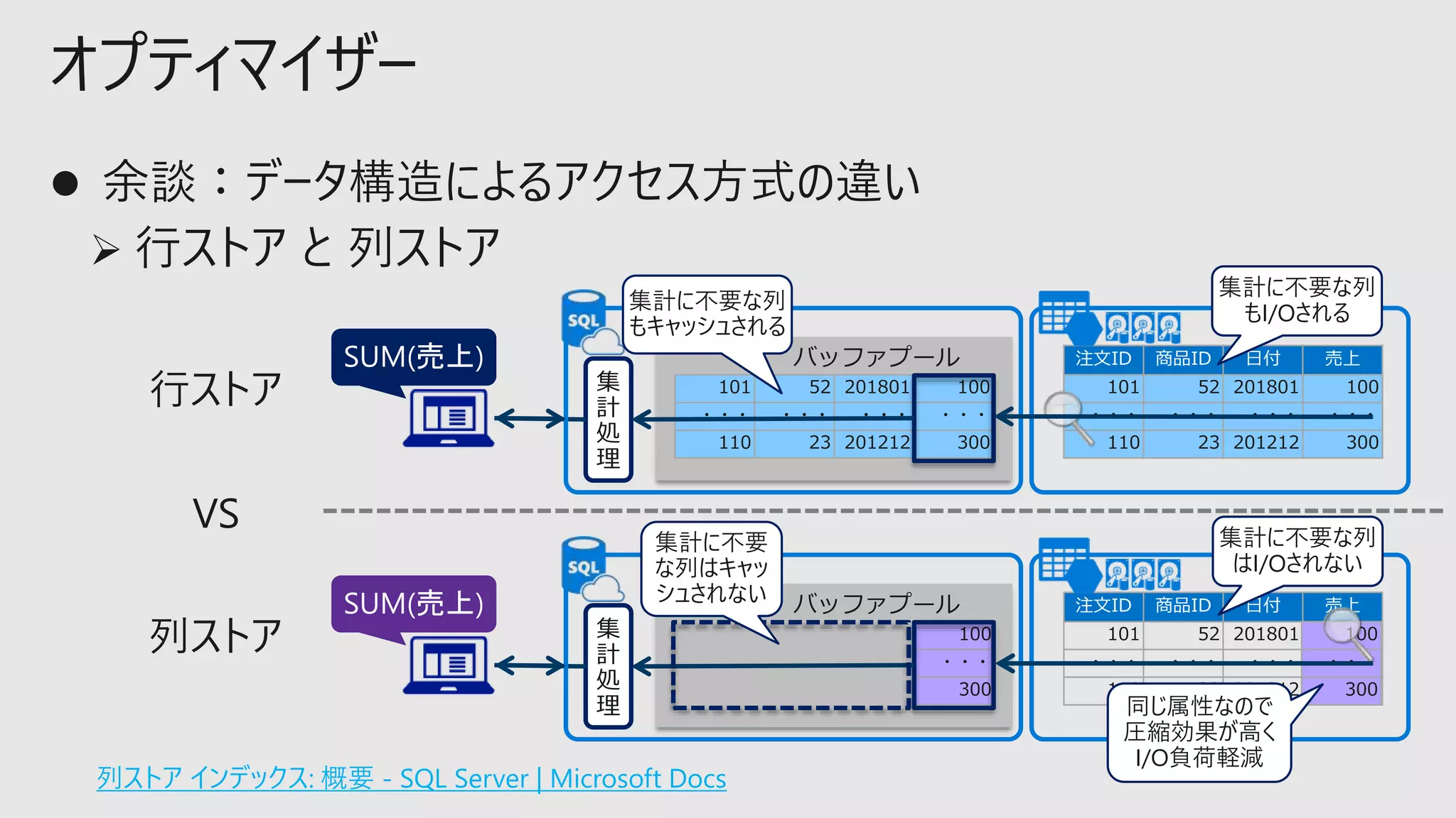 オプティマイザー
注文ID 商品ID 日付 売上
101 52 201801 100
・・・ ・・・ ・・・ ・・・
110 23 201812 300
集
計
処
理
101 52 201801 100
・・・ ・・・ ・・・ ・・・
110 23 201212 300
バッファプール
101 52 201801 100
・・・ ・・・ ・・・ ・・・
110 23 201212 300
集計に不要な列
もI/Oされる
集計に不要な列
もキャッシュされる
注文ID 商品ID 日付 売上
101 52 201801 100
・・・ ・・・ ・・・ ・・・
110 23 201812 300
集
計
処
理
100
・・・
300
バッファプール
100
・・・
300
行ストア
列ストア
集計に不要
な列はキャッ
シュされない
同じ属性なので
圧縮効果が高く
I/O負荷軽減
列ストア インデックス: 概要 - SQL Server | Microsoft Docs
VS 集計に不要な列
はI/Oされない
 