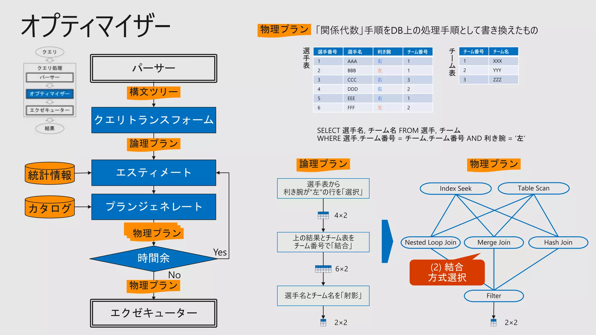 オプティマイザー 物理プラン
選手番号 選手名 利き腕 チーム番号
1 AAA 右 1
2 BBB 左 1
3 CCC 右 3
4 DDD 右 2
5 EEE 右 1
6 FFF 左 2
チーム番号 チーム名
1 XXX
2 YYY
3 ZZZ
SELECT 選手名, チーム名 FROM 選手, チーム
WHERE 選手.チーム番号 = チーム.チーム番号 AND 利き腕 = ‘左’
選手表から
利き腕が”左”の行を「選択」
上の結果とチーム表を
チーム番号で「結合」
選手名とチーム名を「射影」
4×2
6×2
2×2
選
手
表
チ
ー
ム
表
論理プラン 物理プラン
2×2
Index Seek Table Scan
Nested Loop Join Hash Join
Filter
Merge Join
クエリトランスフォーム
エスティメート
プランジェネレート
統計情報
時間余
エクゼキューター
パーサー
構文ツリー
論理プラン
カタログ
物理プラン
物理プラン
 