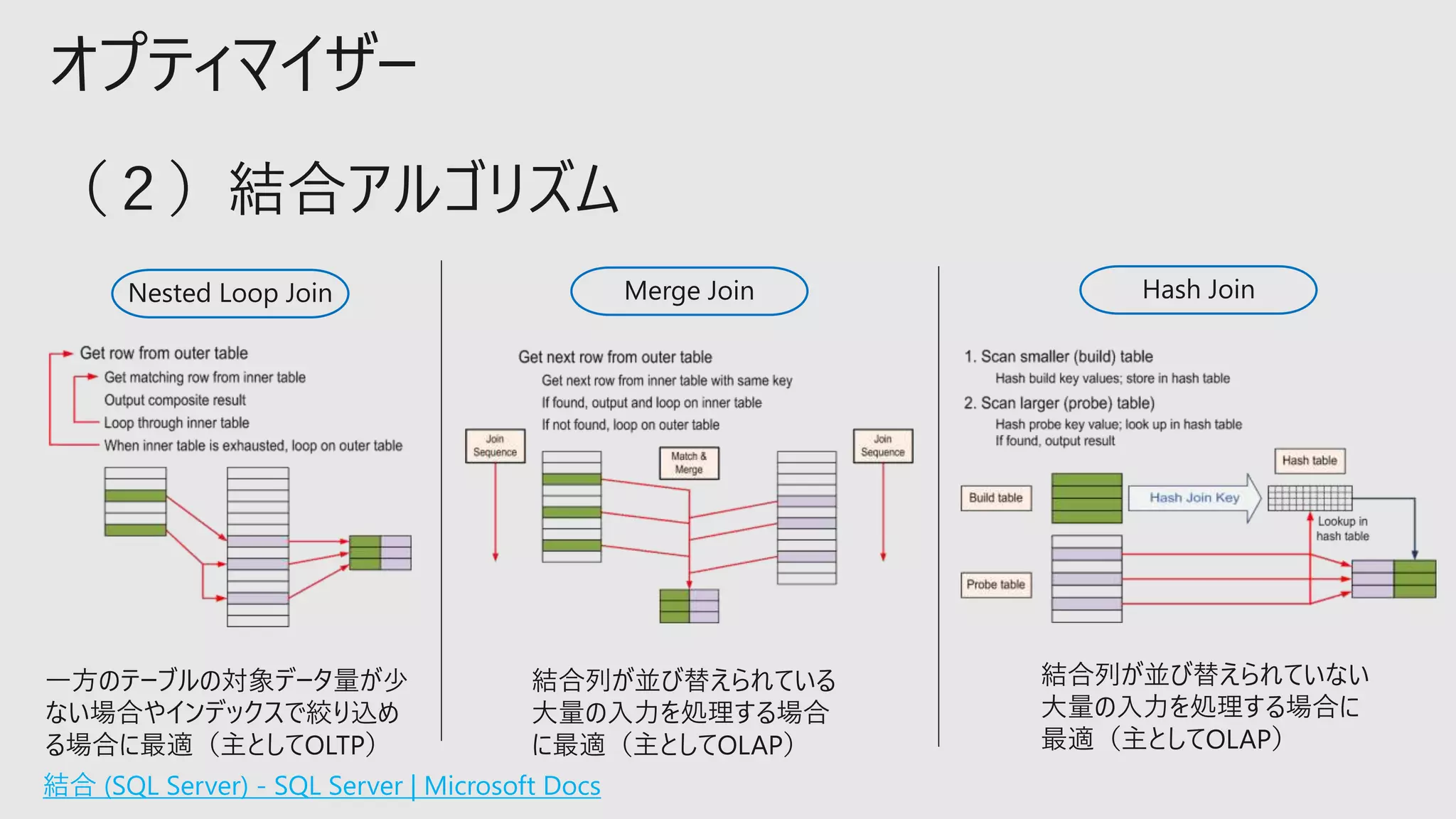 オプティマイザー
Nested Loop Join Hash Join
Merge Join
一方のテーブルの対象データ量が少
ない場合やインデックスで絞り込め
る場合に最適（主としてOLTP）
結合列が並び替えられている
大量の入力を処理する場合
に最適（主としてOLAP）
結合 (SQL Server) - SQL Server | Microsoft Docs
結合列が並び替えられていない
大量の入力を処理する場合に
最適（主としてOLAP）
 