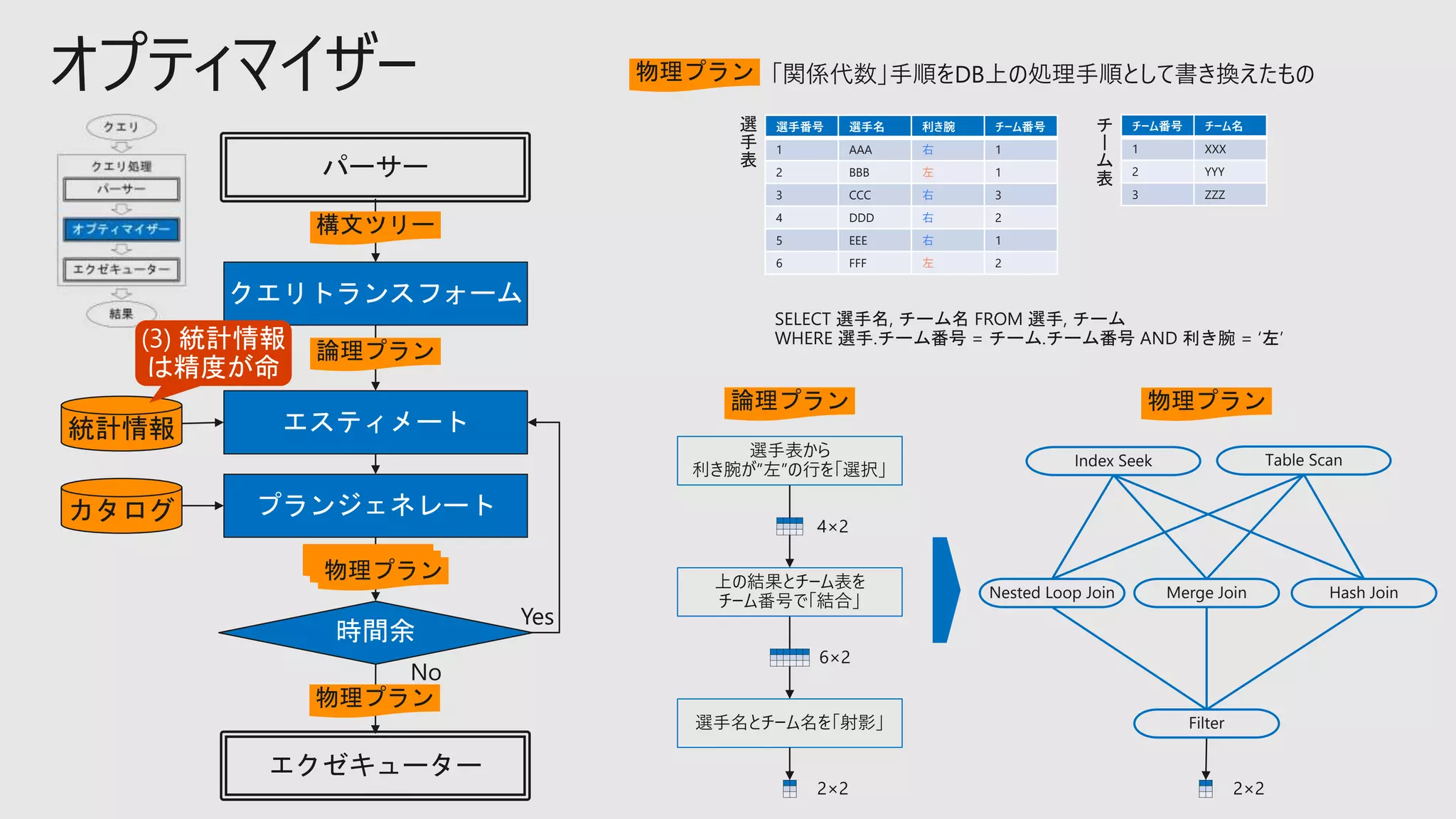 オプティマイザー 物理プラン
選手番号 選手名 利き腕 チーム番号
1 AAA 右 1
2 BBB 左 1
3 CCC 右 3
4 DDD 右 2
5 EEE 右 1
6 FFF 左 2
チーム番号 チーム名
1 XXX
2 YYY
3 ZZZ
SELECT 選手名, チーム名 FROM 選手, チーム
WHERE 選手.チーム番号 = チーム.チーム番号 AND 利き腕 = ‘左’
選手表から
利き腕が”左”の行を「選択」
上の結果とチーム表を
チーム番号で「結合」
選手名とチーム名を「射影」
4×2
6×2
2×2
選
手
表
チ
ー
ム
表
論理プラン 物理プラン
2×2
Index Seek Table Scan
Nested Loop Join Hash Join
Filter
Merge Join
クエリトランスフォーム
エスティメート
プランジェネレート
統計情報
時間余
エクゼキューター
パーサー
構文ツリー
論理プラン
カタログ
物理プラン
物理プラン
 