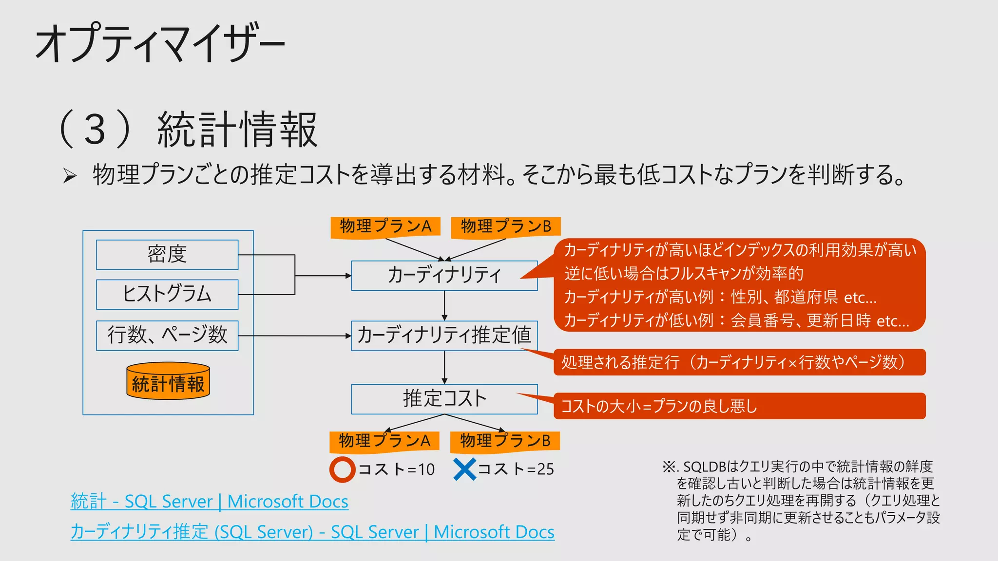 オプティマイザー
密度
ヒストグラム
行数、ページ数
カーディナリティ
カーディナリティ推定値
推定コスト
物理プランA 物理プランB
物理プランA 物理プランB
統計 - SQL Server | Microsoft Docs
カーディナリティが高いほどインデックスの利用効果が高い
逆に低い場合はフルスキャンが効率的
カーディナリティが高い例：性別、都道府県 etc…
カーディナリティが低い例：会員番号、更新日時 etc…
コストの大小=プランの良し悪し
処理される推定行（カーディナリティ×行数やページ数）
統計情報
コスト=10 コスト=25
カーディナリティ推定 (SQL Server) - SQL Server | Microsoft Docs
※. SQLDBはクエリ実行の中で統計情報の鮮度
を確認し古いと判断した場合は統計情報を更
新したのちクエリ処理を再開する（クエリ処理と
同期せず非同期に更新させることもパラメータ設
定で可能）。
 
