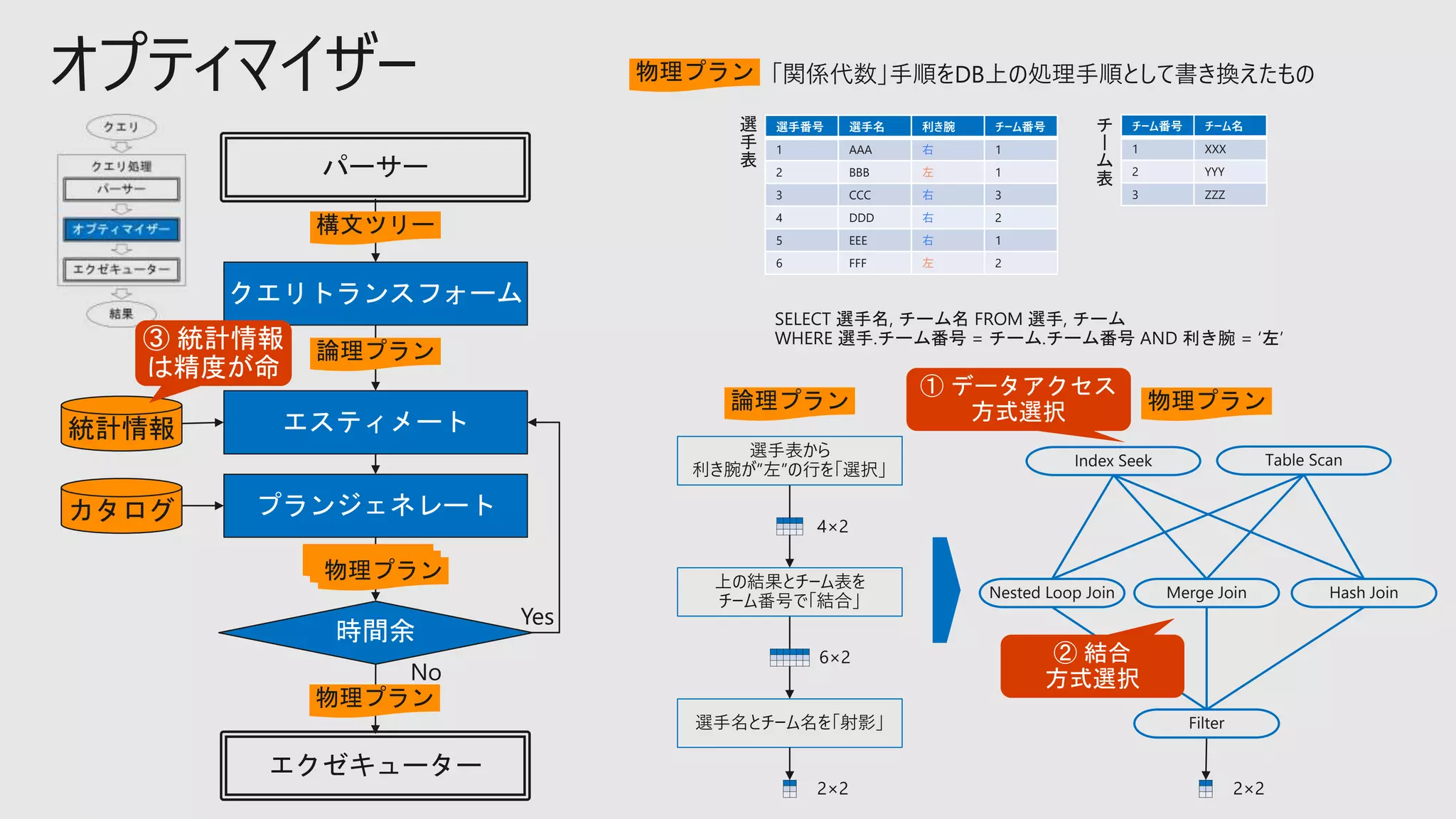 オプティマイザー 物理プラン
選手番号 選手名 利き腕 チーム番号
1 AAA 右 1
2 BBB 左 1
3 CCC 右 3
4 DDD 右 2
5 EEE 右 1
6 FFF 左 2
チーム番号 チーム名
1 XXX
2 YYY
3 ZZZ
SELECT 選手名, チーム名 FROM 選手, チーム
WHERE 選手.チーム番号 = チーム.チーム番号 AND 利き腕 = ‘左’
選手表から
利き腕が”左”の行を「選択」
上の結果とチーム表を
チーム番号で「結合」
選手名とチーム名を「射影」
4×2
6×2
2×2
選
手
表
チ
ー
ム
表
論理プラン 物理プラン
2×2
Index Seek Table Scan
Nested Loop Join Hash Join
Filter
Merge Join
クエリトランスフォーム
エスティメート
プランジェネレート
統計情報
時間余
エクゼキューター
パーサー
構文ツリー
論理プラン
カタログ
物理プラン
物理プラン
 