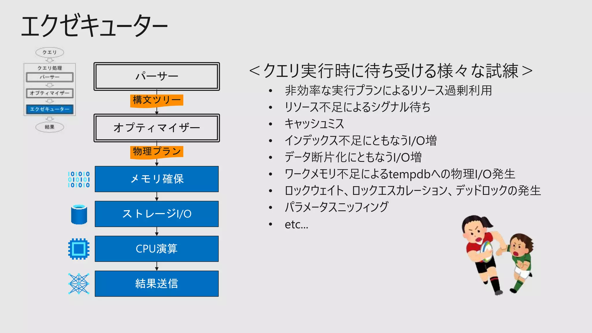エクゼキューター
オプティマイザー
物理プラン
パーサー
構文ツリー
メモリ確保
ストレージI/O
CPU演算
結果送信
 