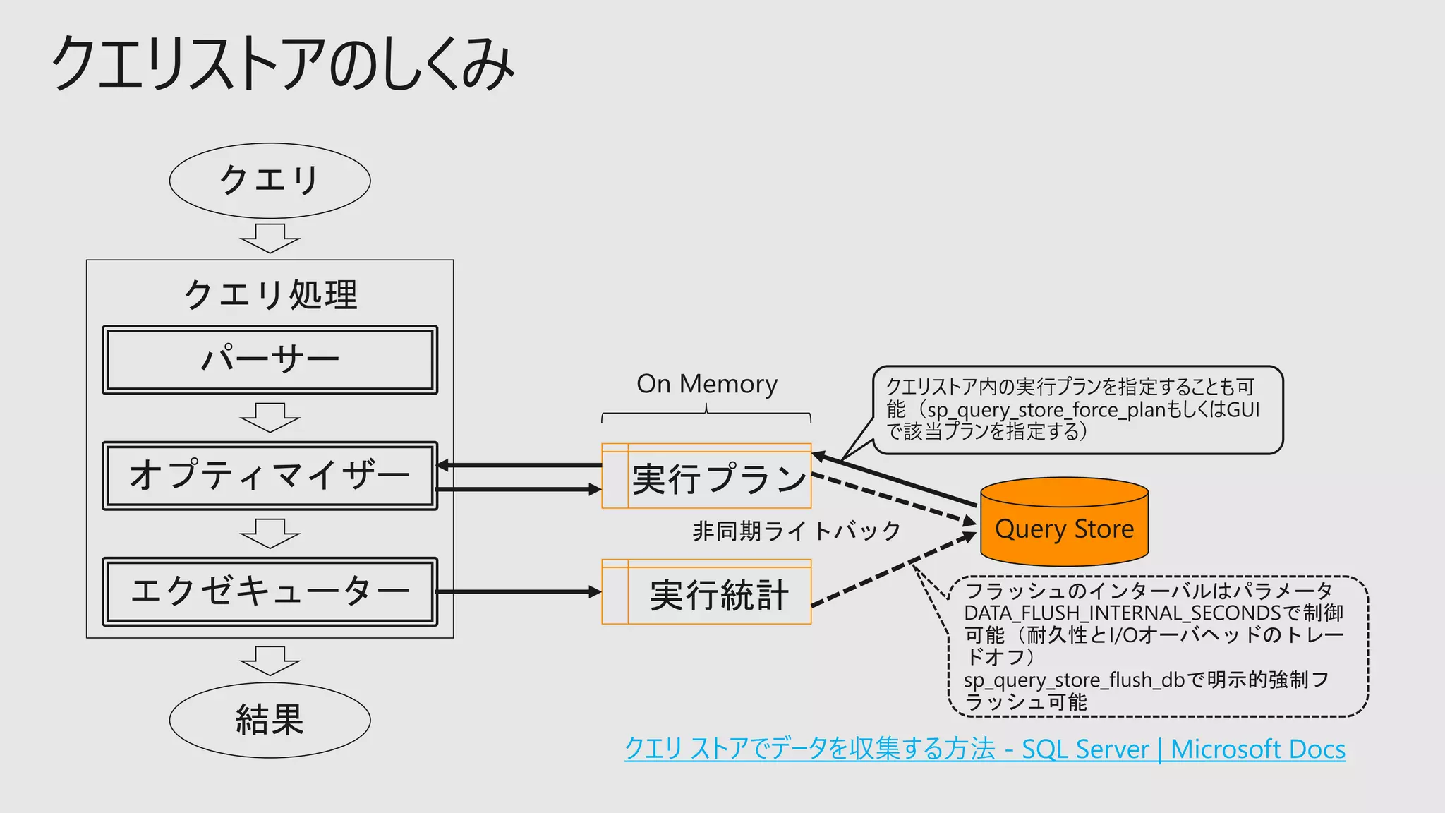 クエリストアのしくみ
パーサー
クエリ
結果
オプティマイザー
エクゼキューター
クエリ処理
Query Store
実行統計
実行プラン
フラッシュのインターバルはパラメータ
DATA_FLUSH_INTERNAL_SECONDSで制御
可能（耐久性とI/Oオーバヘッドのトレー
ドオフ）
sp_query_store_flush_dbで明示的強制フ
ラッシュ可能
クエリ ストアでデータを収集する方法 - SQL Server | Microsoft Docs
クエリストア内の実行プランを指定することも可
能（sp_query_store_force_planもしくはGUI
で該当プランを指定する）
On Memory
非同期ライトバック
 