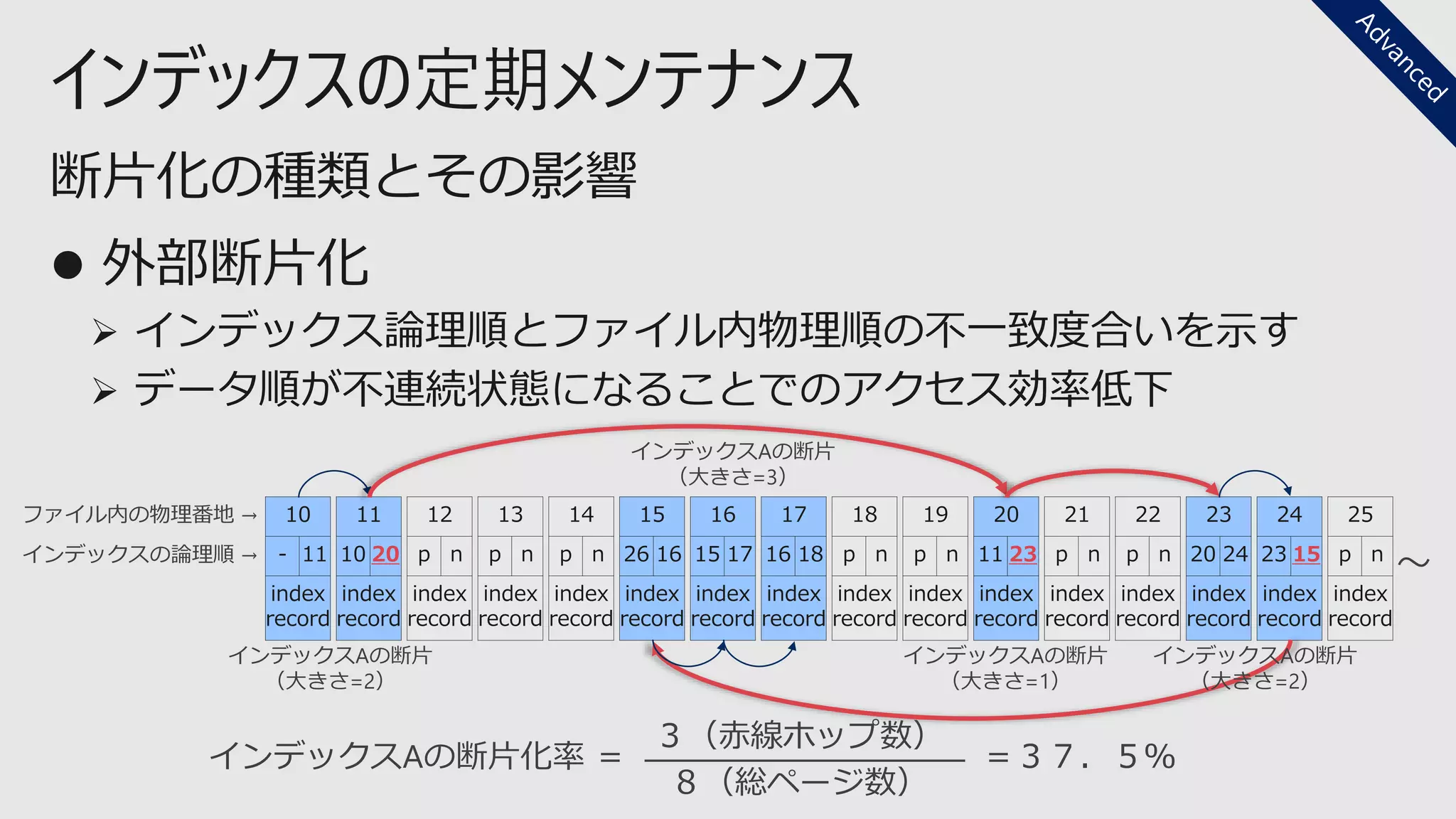 インデックスの定期メンテナンス
⚫ 外部断片化
➢ インデックス論理順とファイル内物理順の不一致度合いを示す
➢ データ順が不連続状態になることでのアクセス効率低下
断片化の種類とその影響
10
- 11
index
record
11
10 20
index
record
12
p n
index
record
13
p n
index
record
14
p n
index
record
15
26 16
index
record
16
15 17
index
record
17
16 18
index
record
18
p n
index
record
19
p n
index
record
20
11 23
index
record
21
p n
index
record
22
p n
index
record
23
20 24
index
record
24
23 15
index
record
25
p n
index
record
～
ファイル内の物理番地 →
インデックスの論理順 →
インデックスAの断片
（大きさ=2）
インデックスAの断片
（大きさ=3）
インデックスAの断片
（大きさ=1）
インデックスAの断片化率 ＝ ＝３７．５％
３（赤線ホップ数）
８（総ページ数）
インデックスAの断片
（大きさ=2）
 