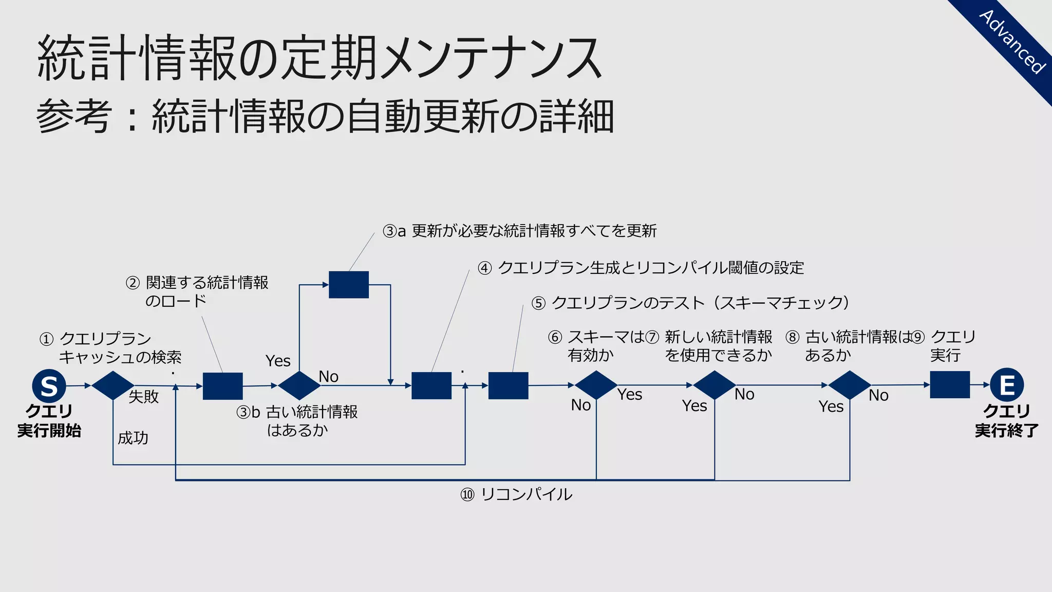 統計情報の定期メンテナンス
参考：統計情報の自動更新の詳細
① クエリプラン
キャッシュの検索
.
② 関連する統計情報
のロード
成功
③b 古い統計情報
はあるか
Yes
No
③a 更新が必要な統計情報すべてを更新
④ クエリプラン生成とリコンパイル閾値の設定
⑤ クエリプランのテスト（スキーマチェック）
⑥ スキーマは
有効か
Yes
⑦ 新しい統計情報
を使用できるか
⑧ 古い統計情報は
あるか
⑨ クエリ
実行
Yes Yes
No No
⑩ リコンパイル
No
失敗
.
S E
クエリ
実行開始
クエリ
実行終了
 