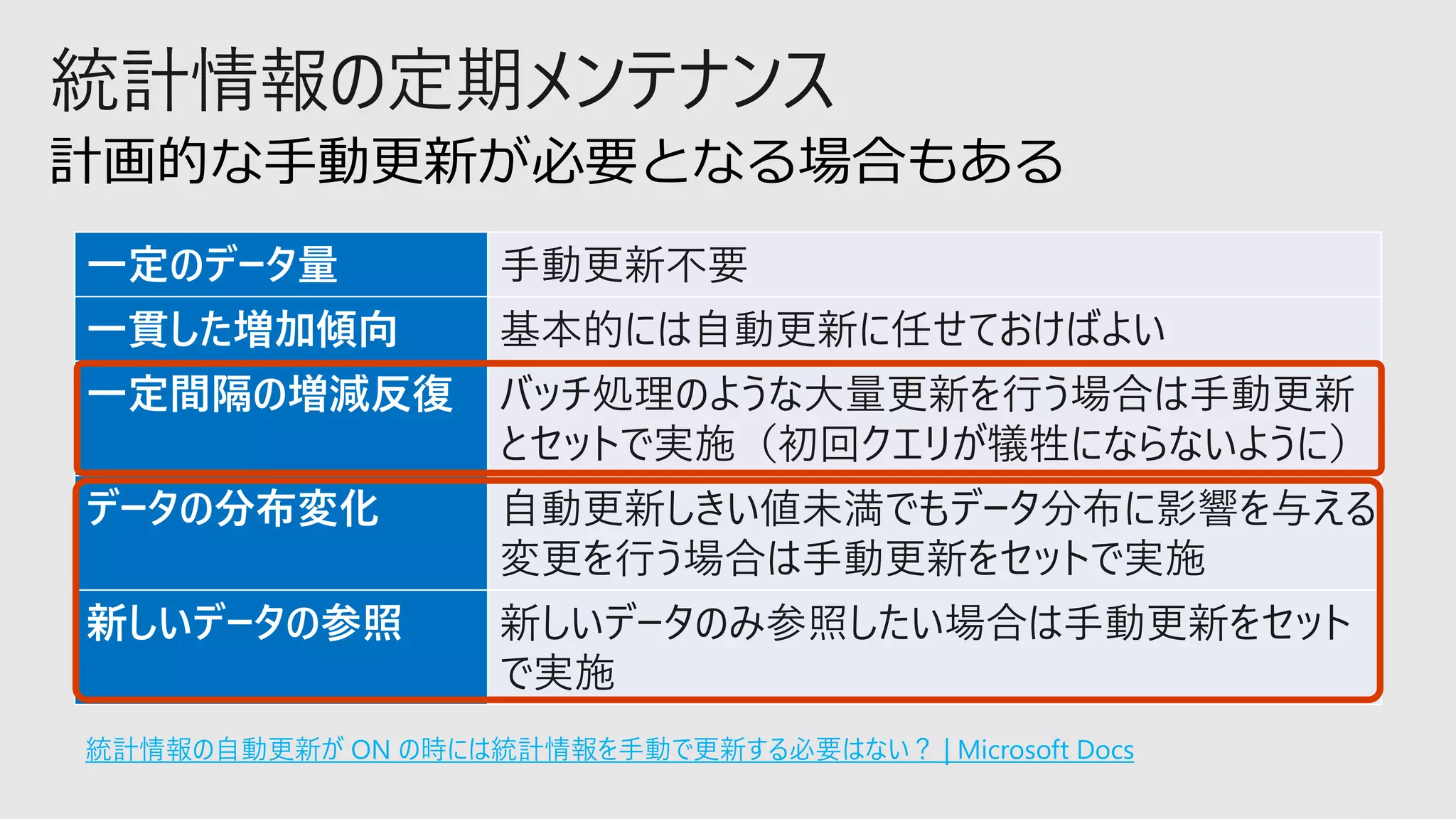 統計情報の定期メンテナンス
計画的な手動更新が必要となる場合もある
一定のデータ量 手動更新不要
一貫した増加傾向 基本的には自動更新に任せておけばよい
一定間隔の増減反復 バッチ処理のような大量更新を行う場合は手動更新
とセットで実施（初回クエリが犠牲にならないように）
データの分布変化 自動更新しきい値未満でもデータ分布に影響を与える
変更を行う場合は手動更新をセットで実施
新しいデータの参照 新しいデータのみ参照したい場合は手動更新をセット
で実施
統計情報の自動更新が ON の時には統計情報を手動で更新する必要はない？ | Microsoft Docs
 