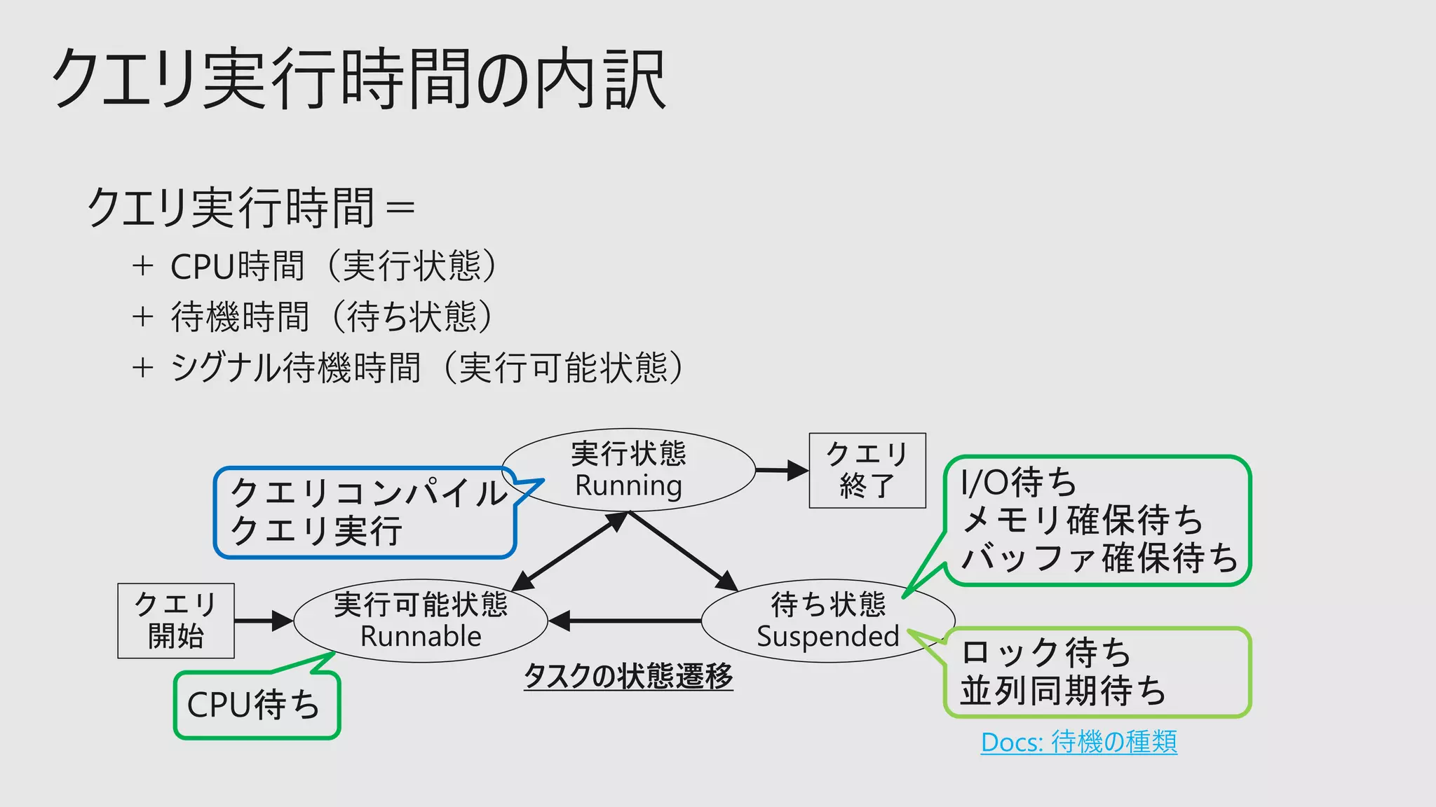 クエリ
開始
クエリ
終了
実行可能状態
Runnable
実行状態
Running
待ち状態
Suspended
CPU待ち
ロック待ち
並列同期待ち
I/O待ち
メモリ確保待ち
バッファ確保待ち
タスクの状態遷移
Docs: 待機の種類
クエリコンパイル
クエリ実行
 