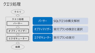 クエリ処理
パーサー
クエリ
結果
オプティマイザー
エクゼキューター
クエリ処理
SQLクエリの構文解析
パーサー
実行プランの検討と選択
オプティマイザー
実行プランの実行
エクゼキューター
 