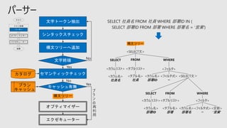 パーサー
部署ID
構文ツリー
文字トークン抽出
シンタックスチェック
構文ツリーへ追加
セマンティックチェック
カタログ
プラン
キャッシュ
文字終端
オプティマイザー
エクゼキューター
構文ツリー
キャッシュ有無
 