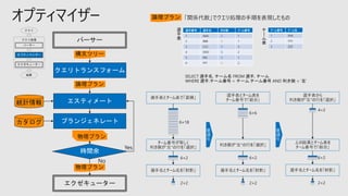 オプティマイザー 論理プラン
選手番号 選手名 利き腕 チーム番号
1 AAA 右 1
2 BBB 左 1
3 CCC 右 3
4 DDD 右 2
5 EEE 右 1
6 FFF 左 2
チーム番号 チーム名
1 XXX
2 YYY
3 ZZZ
選手表とチーム表で「直積」
チーム番号が等しく
利き腕が”左”の行を「選択」
選手名とチーム名を「射影」
SELECT 選手名, チーム名 FROM 選手, チーム
WHERE 選手.チーム番号 = チーム.チーム番号 AND 利き腕 = ‘左’
選手表とチーム表を
チーム番号で「結合」
利き腕が”左”の行を「選択」
選手名とチーム名を「射影」
選手表から
利き腕が”左”の行を「選択」
上の結果とチーム表を
チーム番号で「結合」
選手名とチーム名を「射影」
6×18
6×2
2×2 2×2
6×2
6×6
4×2
6×2
2×2
選
手
表
チ
ー
ム
表
クエリトランスフォーム
エスティメート
プランジェネレート
統計情報
時間余
エクゼキューター
パーサー
構文ツリー
論理プラン
カタログ
物理プラン
物理プラン
 