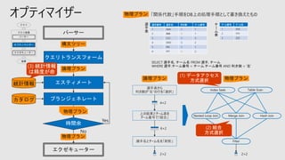 オプティマイザー 物理プラン
選手番号 選手名 利き腕 チーム番号
1 AAA 右 1
2 BBB 左 1
3 CCC 右 3
4 DDD 右 2
5 EEE 右 1
6 FFF 左 2
チーム番号 チーム名
1 XXX
2 YYY
3 ZZZ
SELECT 選手名, チーム名 FROM 選手, チーム
WHERE 選手.チーム番号 = チーム.チーム番号 AND 利き腕 = ‘左’
選手表から
利き腕が”左”の行を「選択」
上の結果とチーム表を
チーム番号で「結合」
選手名とチーム名を「射影」
4×2
6×2
2×2
選
手
表
チ
ー
ム
表
論理プラン 物理プラン
2×2
Index Seek Table Scan
Nested Loop Join Hash Join
Filter
Merge Join
クエリトランスフォーム
エスティメート
プランジェネレート
統計情報
時間余
エクゼキューター
パーサー
構文ツリー
論理プラン
カタログ
物理プラン
物理プラン
 