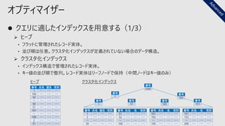 オプティマイザー
番号 氏名 誕生 性別
1 ・・・ ・・・ ・・・
2 ・・・ ・・・ ・・・
～ ・・・ ・・・ ・・・
50 ・・・ ・・・ ・・・
番号 氏名 名 性別
51 ・・・ ・・・ ・・・
52 ・・・ ・・・ ・・・
～ ・・・ ・・・ ・・・
100 ・・・ ・・・ ・・・
番号 氏名 誕生 性別
1 ・・・ ・・・ ・・・
102 ・・・ ・・・ ・・・
52 ・・・ ・・・ ・・・
～ ・・・ ・・・ ・・・
50 ・・・ ・・・ ・・・
51 ・・・ ・・・ ・・・
101 ・・・ ・・・ ・・・
～ ・・・ ・・・ ・・・
100 ・・・ ・・・ ・・・
2 ・・・ ・・・ ・・・
51 ・・・ ・・・ ・・・
番号
1
番号
51
番号
1
番号
101
番号 氏名 名 性別
101 ・・・ ・・・ ・・・
102 ・・・ ・・・ ・・・
～ ・・・ ・・・ ・・・
150 ・・・ ・・・ ・・・
番号
101
番号
151
番号 氏名 名 性別
151 ・・・ ・・・ ・・・
152 ・・・ ・・・ ・・・
～ ・・・ ・・・ ・・・
200 ・・・ ・・・ ・・・
番号
root
ヒープ クラスタ化インデックス
 