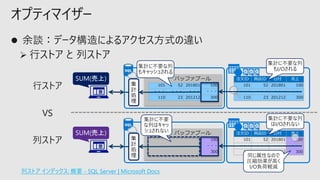 オプティマイザー
注文ID 商品ID 日付 売上
101 52 201801 100
・・・ ・・・ ・・・ ・・・
110 23 201812 300
集
計
処
理
101 52 201801 100
・・・ ・・・ ・・・ ・・・
110 23 201212 300
バッファプール
101 52 201801 100
・・・ ・・・ ・・・ ・・・
110 23 201212 300
集計に不要な列
もI/Oされる
集計に不要な列
もキャッシュされる
注文ID 商品ID 日付 売上
101 52 201801 100
・・・ ・・・ ・・・ ・・・
110 23 201812 300
集
計
処
理
100
・・・
300
バッファプール
100
・・・
300
行ストア
列ストア
集計に不要
な列はキャッ
シュされない
同じ属性なので
圧縮効果が高く
I/O負荷軽減
列ストア インデックス: 概要 - SQL Server | Microsoft Docs
VS 集計に不要な列
はI/Oされない
 