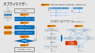 オプティマイザー 物理プラン
選手番号 選手名 利き腕 チーム番号
1 AAA 右 1
2 BBB 左 1
3 CCC 右 3
4 DDD 右 2
5 EEE 右 1
6 FFF 左 2
チーム番号 チーム名
1 XXX
2 YYY
3 ZZZ
SELECT 選手名, チーム名 FROM 選手, チーム
WHERE 選手.チーム番号 = チーム.チーム番号 AND 利き腕 = ‘左’
選手表から
利き腕が”左”の行を「選択」
上の結果とチーム表を
チーム番号で「結合」
選手名とチーム名を「射影」
4×2
6×2
2×2
選
手
表
チ
ー
ム
表
論理プラン 物理プラン
2×2
Index Seek Table Scan
Nested Loop Join Hash Join
Filter
Merge Join
クエリトランスフォーム
エスティメート
プランジェネレート
統計情報
時間余
エクゼキューター
パーサー
構文ツリー
論理プラン
カタログ
物理プラン
物理プラン
 