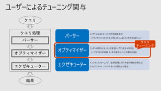 ユーザーによるチューニング関与
パーサー
クエリ
結果
オプティマイザー
エクゼキューター
クエリ処理 ユーザーによるチューニング余地は限定的
（プランキャッシュヒットを上げることによるCPU負荷低減くらい）
パーサー
ユーザーの関与によってより望ましいプランを生成させる
（＝クエリのTAT短縮 ＆ 非効率なリソース消費の回避）
オプティマイザー
インスタンスチューニング（並列処理に伴う各種待機の改善など）
リソーススケール（リソースネックが明らかな場合）
エクゼキューター
 